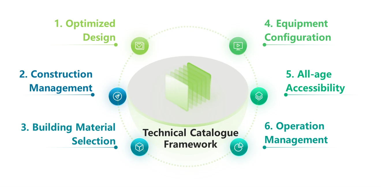 China Green Building Technology Catalog framework