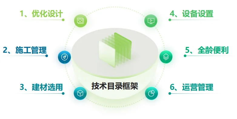 中国绿建技术目录框架